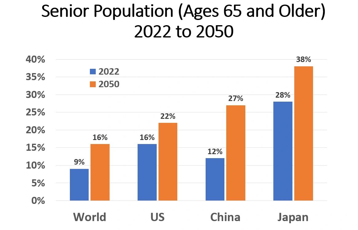 Aging population